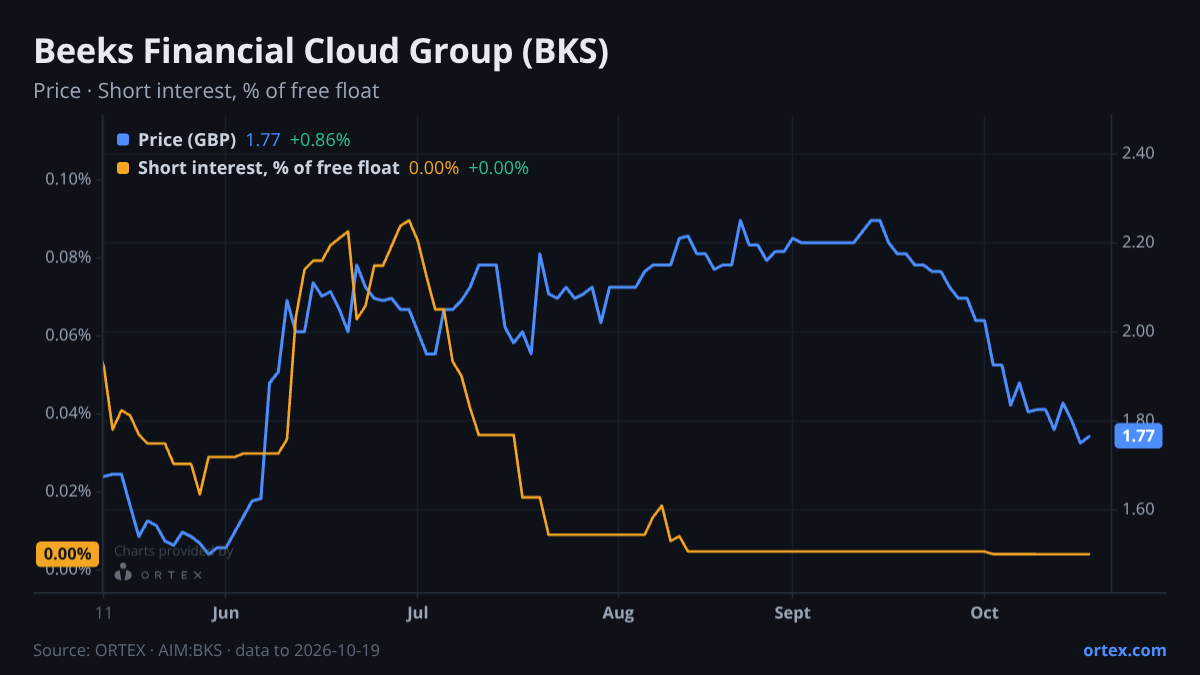 ORTEX chart of Beeks Financial Cloud Group plc (BKS) share price and short interest (% of free float), six months to October 19, 2026