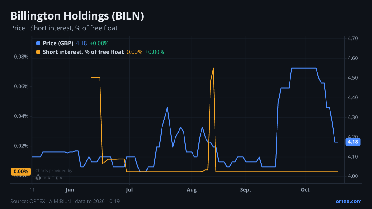 ORTEX chart of Billington Holdings Plc (BILN) share price and short interest (% of free float), six months to October 19, 2026