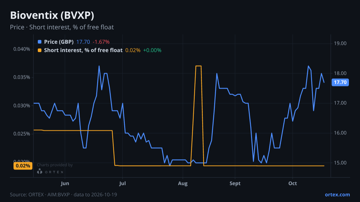 ORTEX chart of Bioventix PLC (BVXP) share price and short interest (% of free float), six months to October 19, 2026