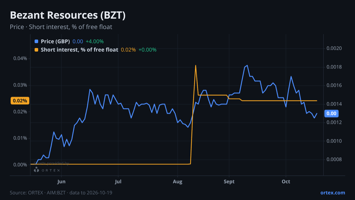 ORTEX chart of Bezant Resources Plc (BZT) share price and short interest (% of free float), six months to October 19, 2026