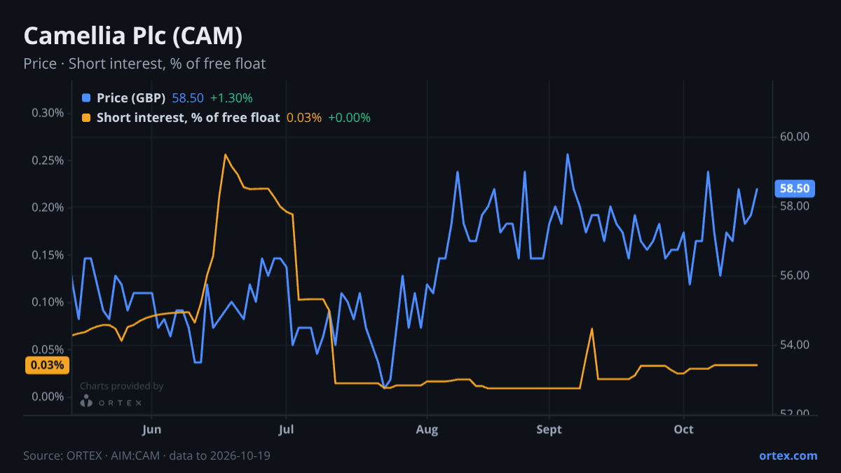 ORTEX chart of Camellia Plc (CAM) share price and short interest (% of free float), six months to October 19, 2026
