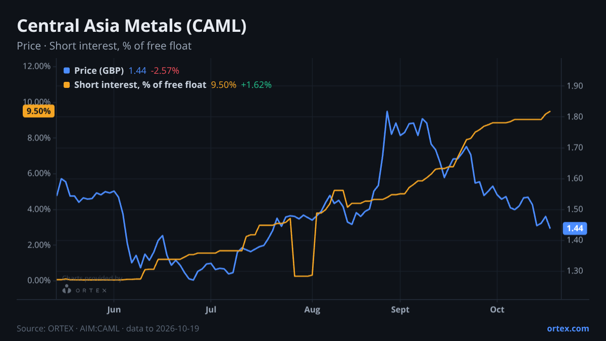 ORTEX chart of Central Asia Metals plc (CAML) share price and short interest (% of free float), six months to October 19, 2026