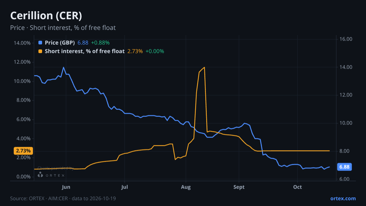 ORTEX chart of Cerillion Plc (CER) share price and short interest (% of free float), six months to October 19, 2026