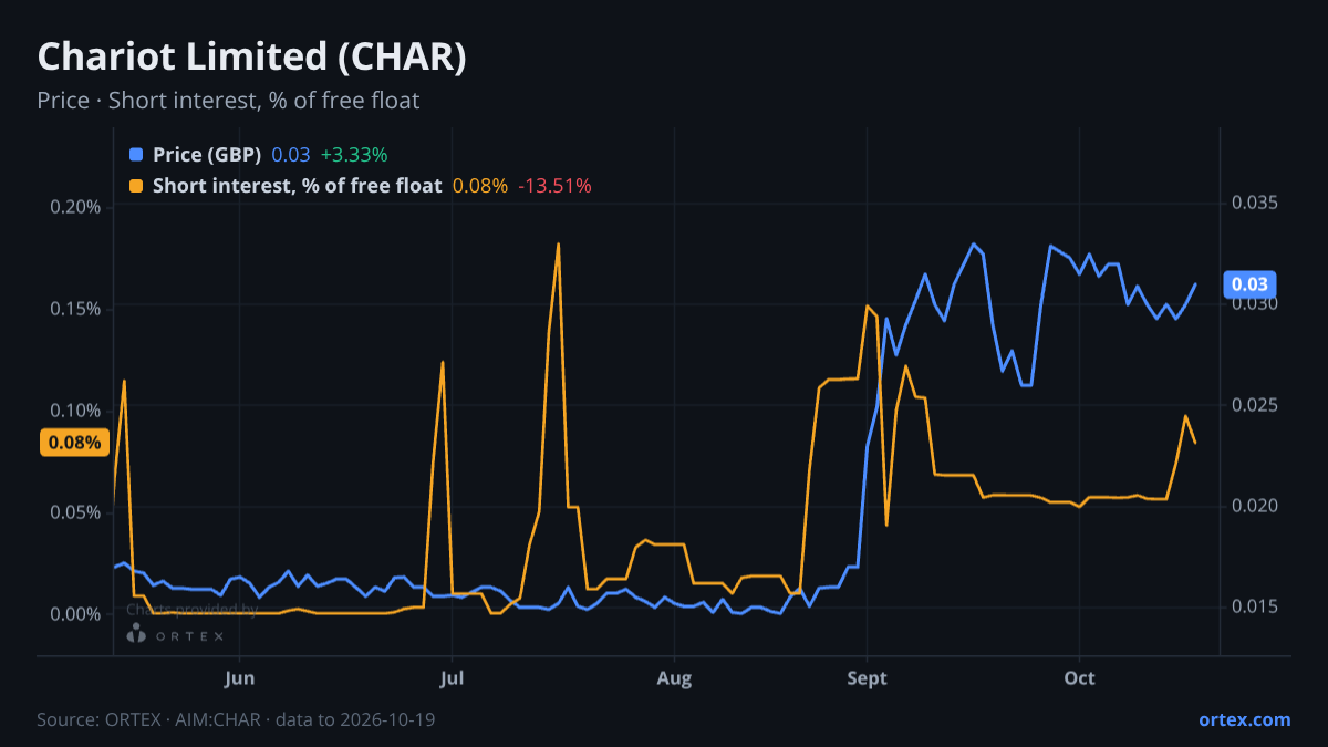 ORTEX chart of Chariot Limited (CHAR) share price and short interest (% of free float), six months to October 19, 2026