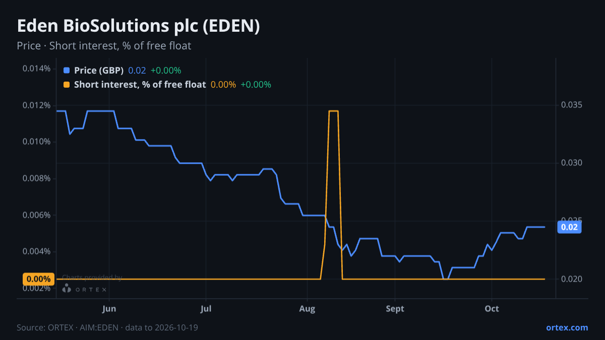 ORTEX chart of Eden BioSolutions plc (EDEN) share price and short interest (% of free float), six months to October 19, 2026