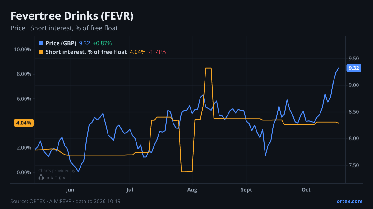 ORTEX chart of Fevertree Drinks PLC (FEVR) share price and short interest (% of free float), six months to October 19, 2026