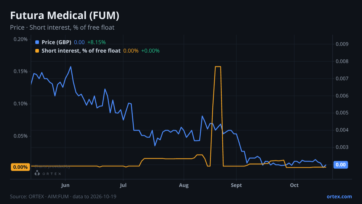 ORTEX chart of Futura Medical plc (FUM) share price and short interest (% of free float), six months to October 19, 2026