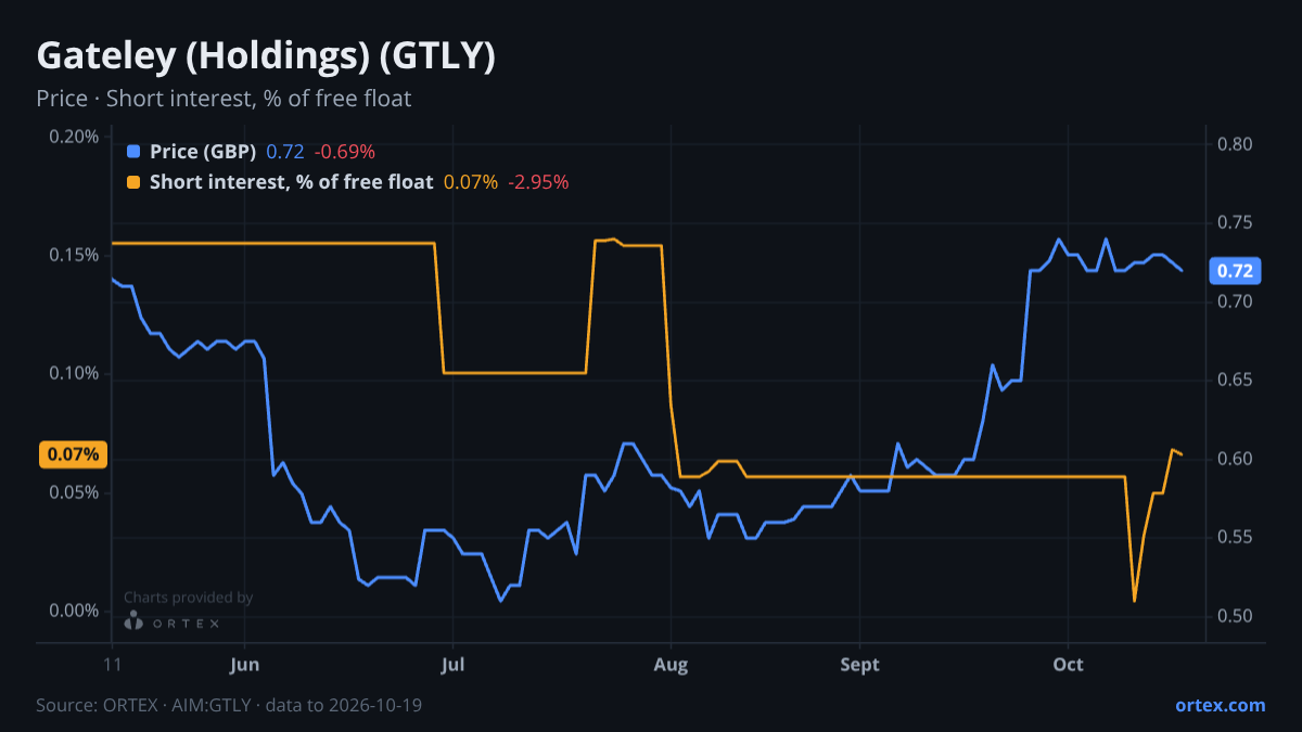 ORTEX chart of Gateley (Holdings) Plc (GTLY) share price and short interest (% of free float), six months to October 19, 2026