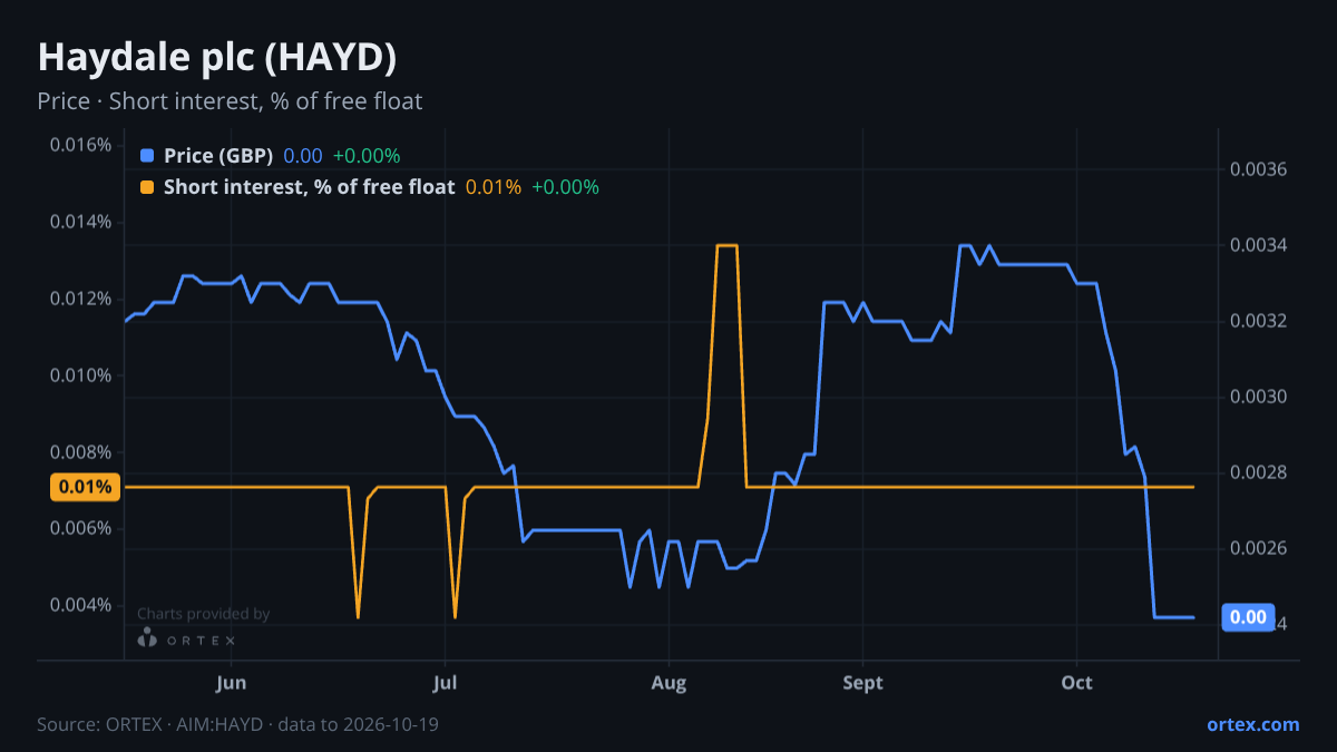 ORTEX chart of Haydale plc (HAYD) share price and short interest (% of free float), six months to October 19, 2026