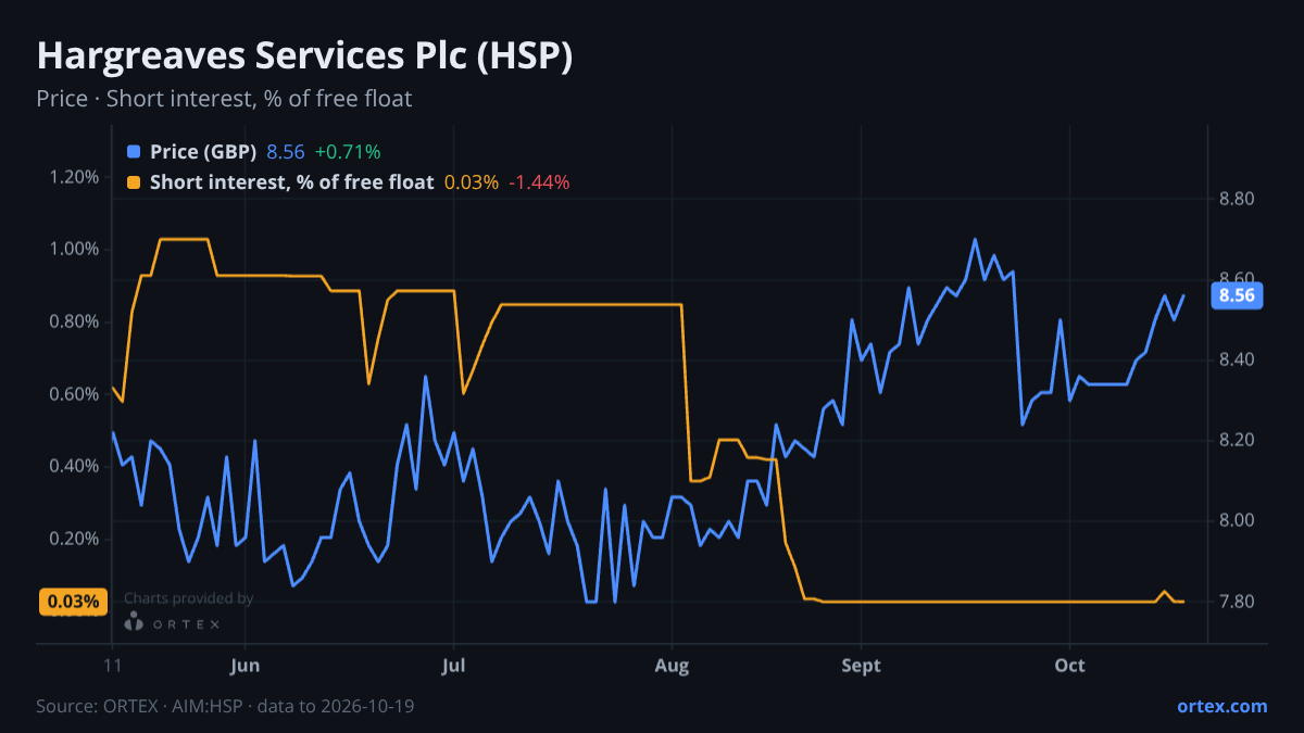 ORTEX chart of Hargreaves Services Plc (HSP) share price and short interest (% of free float), six months to October 19, 2026