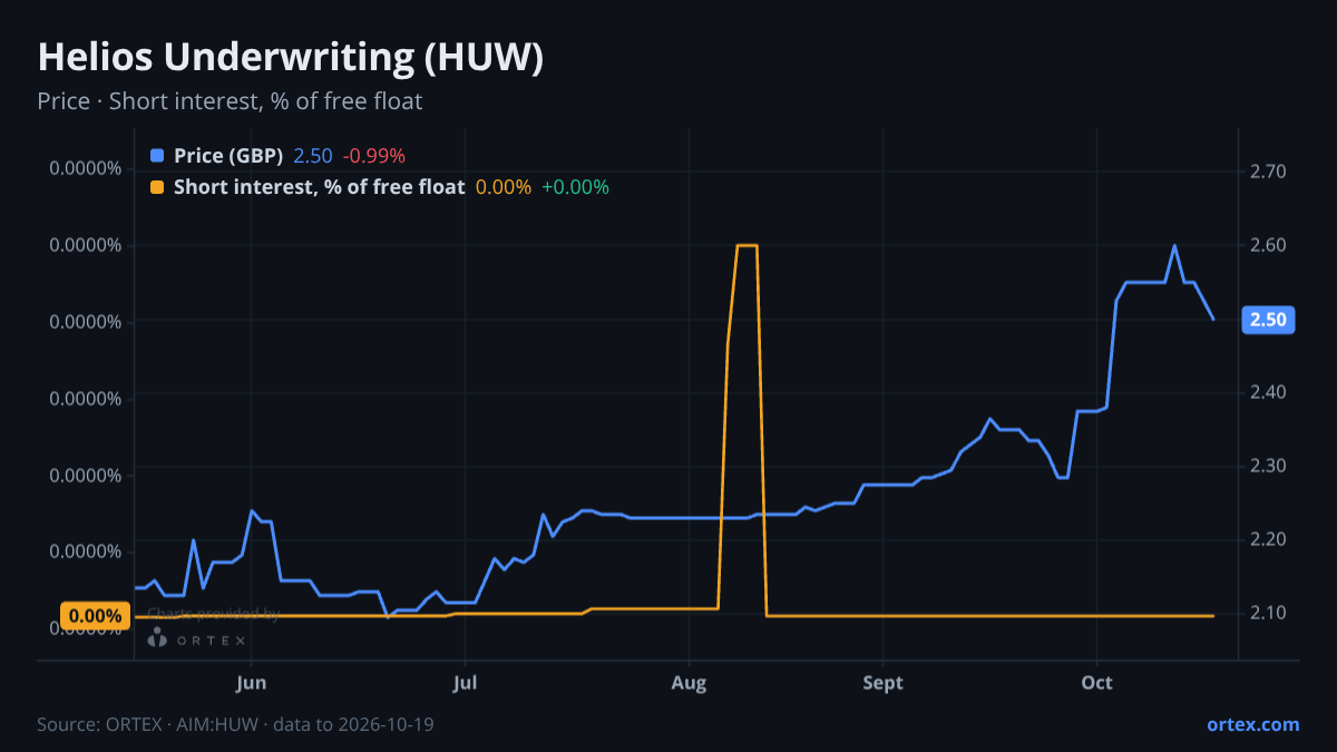 ORTEX chart of Helios Underwriting plc (HUW) share price and short interest (% of free float), six months to October 19, 2026
