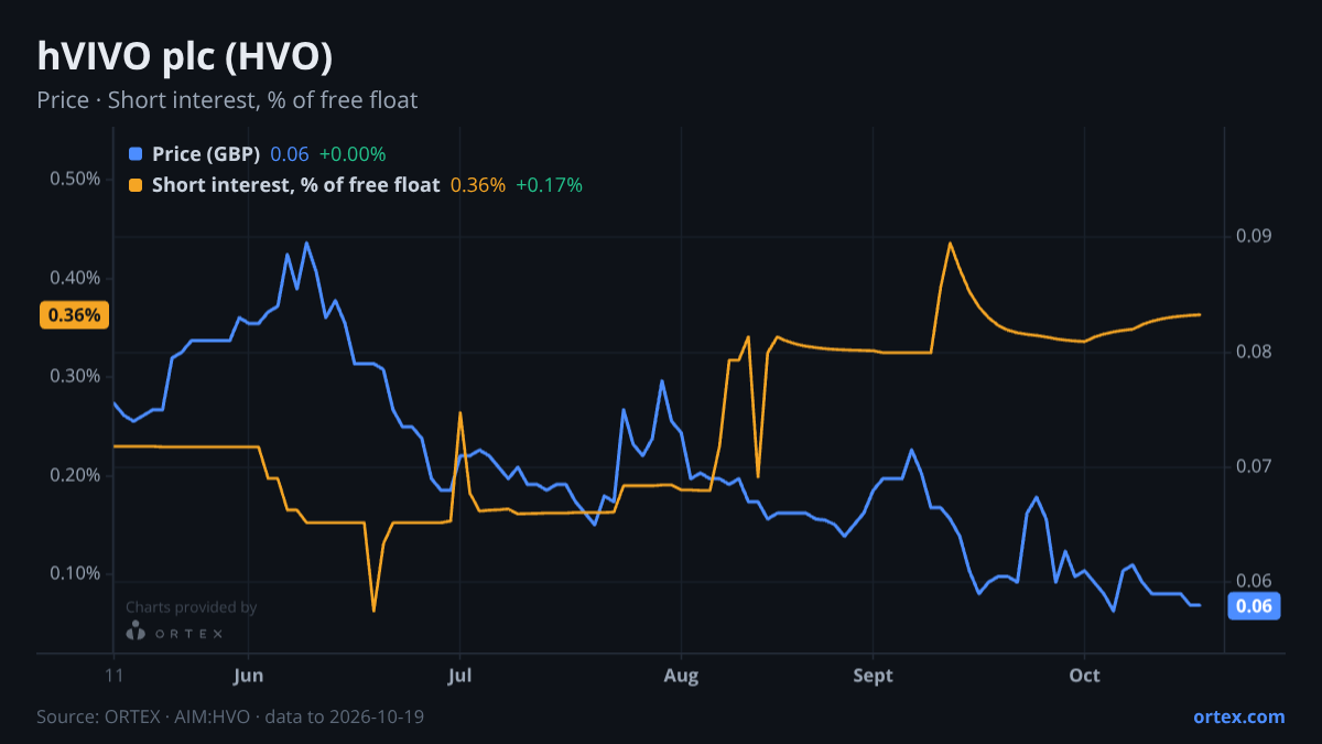 ORTEX chart of hVIVO plc (HVO) share price and short interest (% of free float), six months to October 19, 2026