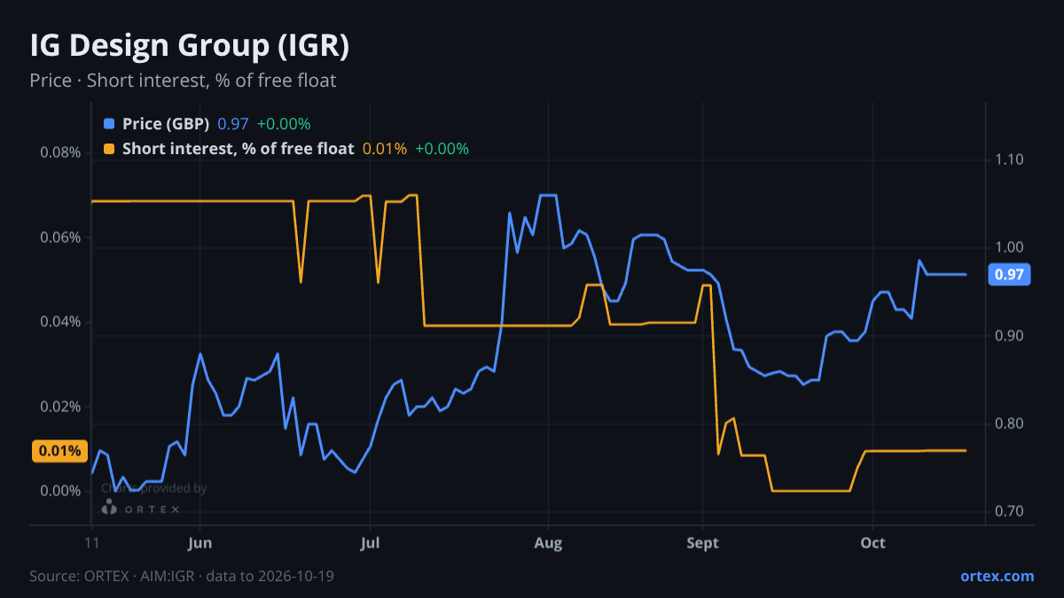 ORTEX chart of IG Design Group plc (IGR) share price and short interest (% of free float), six months to October 19, 2026