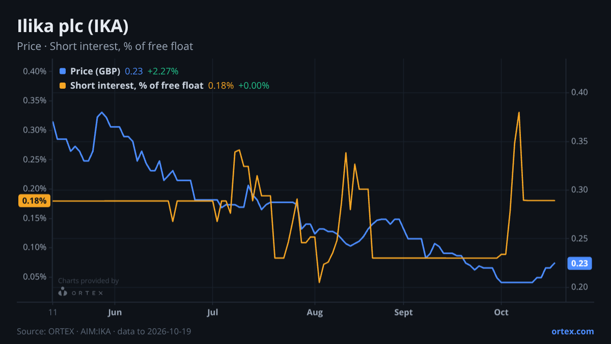 ORTEX chart of Ilika plc (IKA) share price and short interest (% of free float), six months to October 19, 2026