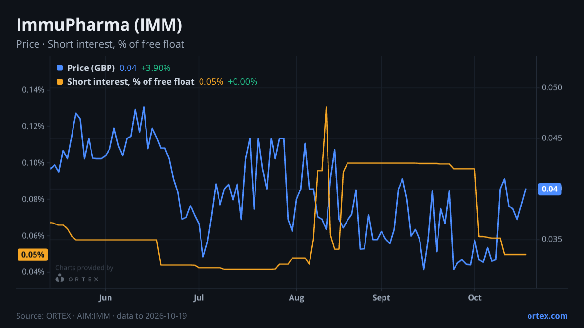 ORTEX chart of ImmuPharma plc (IMM) share price and short interest (% of free float), six months to October 19, 2026