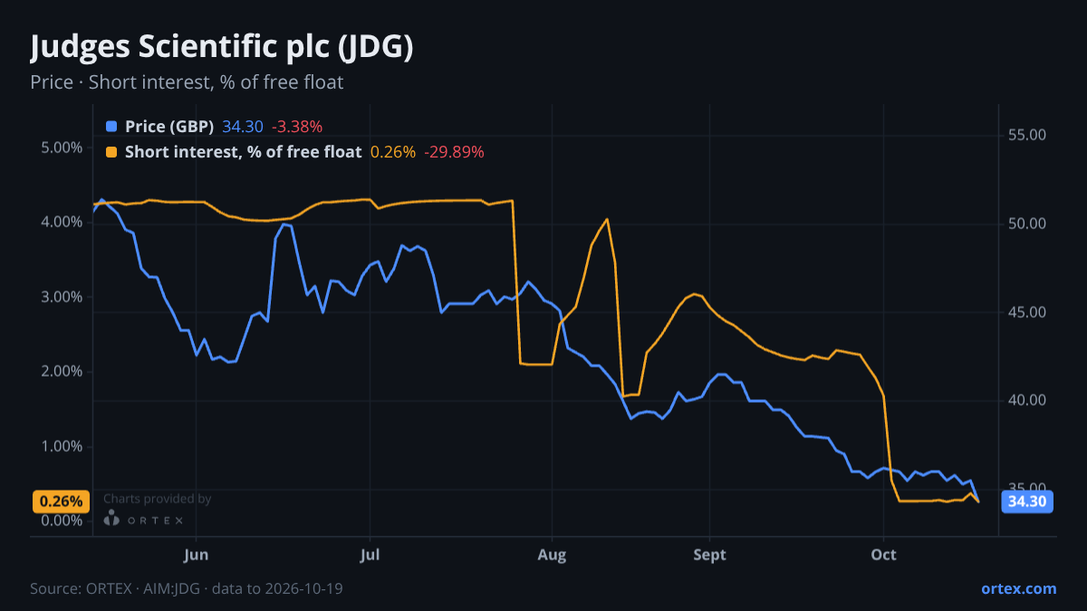 ORTEX chart of Judges Scientific plc (JDG) share price and short interest (% of free float), six months to October 19, 2026