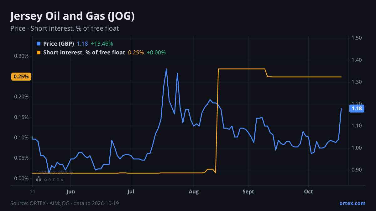 ORTEX chart of Jersey Oil and Gas Plc (JOG) share price and short interest (% of free float), six months to October 19, 2026
