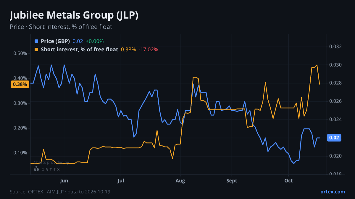 ORTEX chart of Jubilee Metals Group PLC (JLP) share price and short interest (% of free float), six months to October 19, 2026