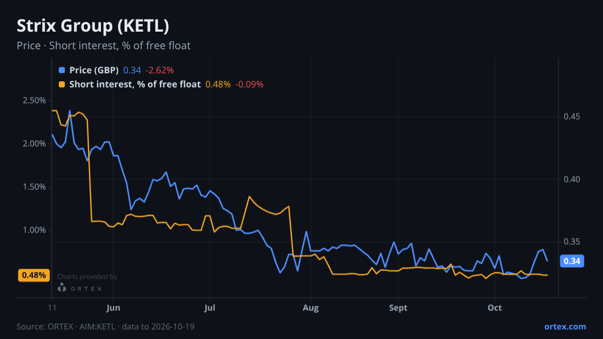 ORTEX chart of Strix Group Plc (KETL) share price and short interest (% of free float), six months to October 19, 2026