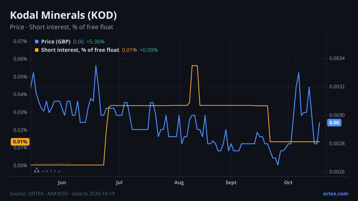 ORTEX chart of Kodal Minerals PLC (KOD) share price and short interest (% of free float), six months to October 19, 2026