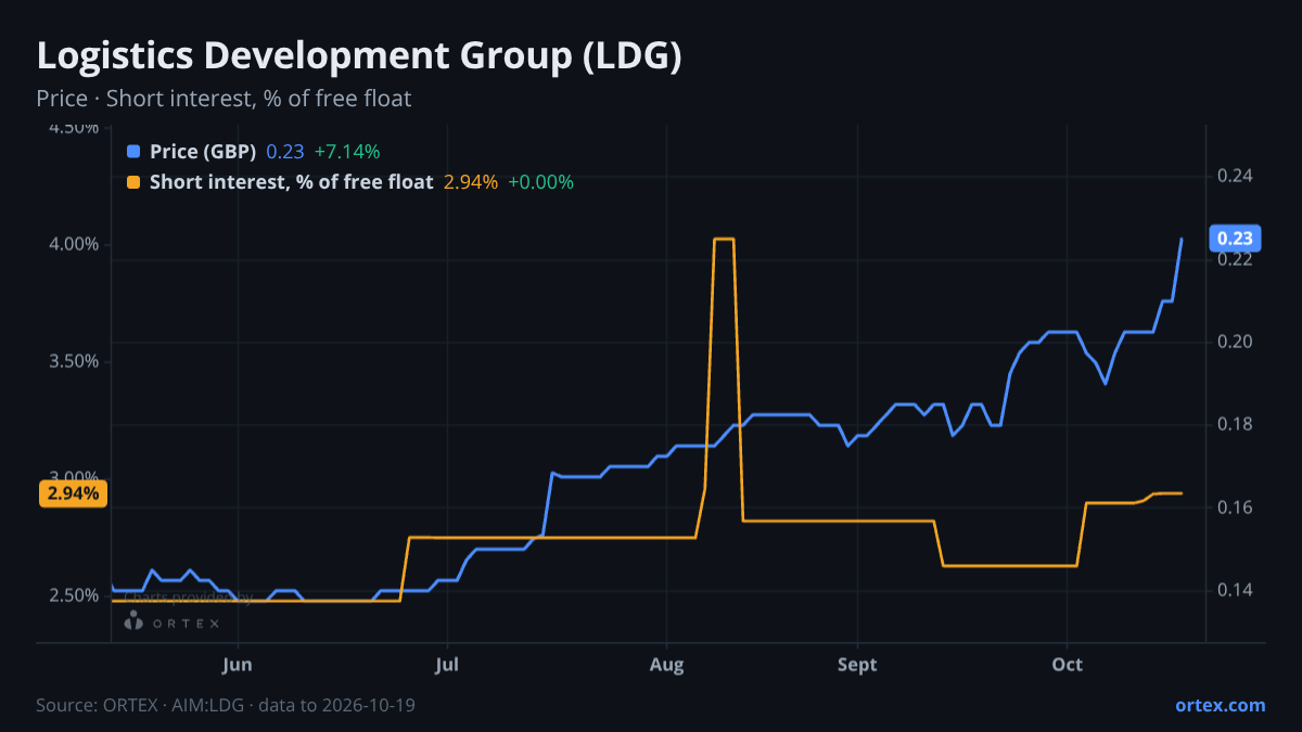 ORTEX chart of Logistics Development Group plc (LDG) share price and short interest (% of free float), six months to October 19, 2026