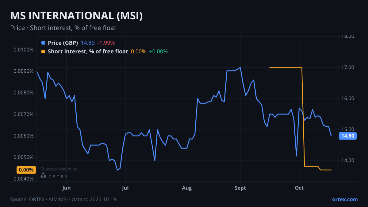 ORTEX chart of MS INTERNATIONAL plc (MSI) share price and short interest (% of free float), six months to October 19, 2026