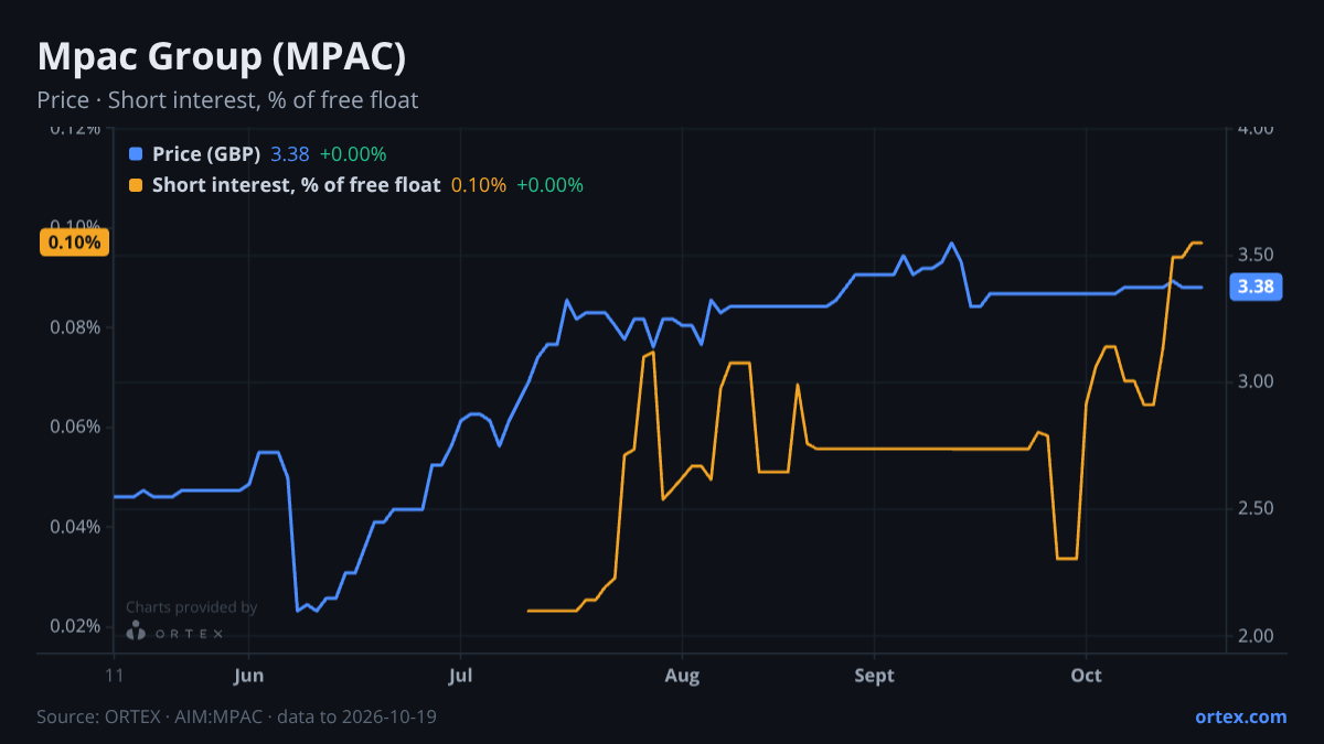 ORTEX chart of Mpac Group plc (MPAC) share price and short interest (% of free float), six months to October 19, 2026