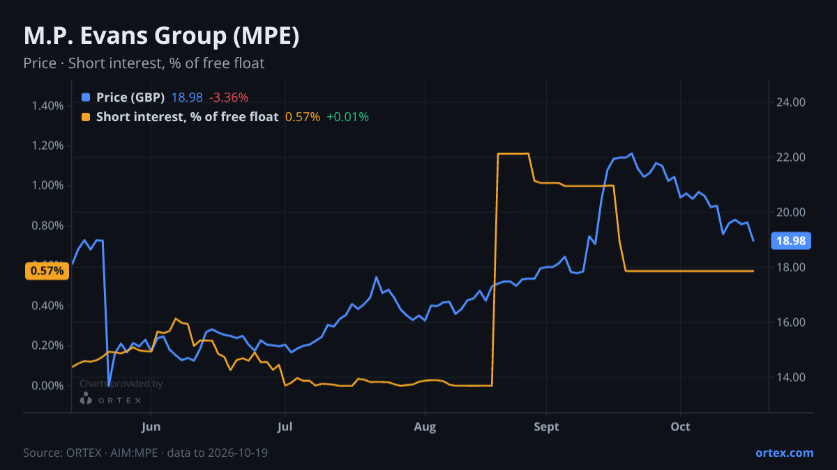 ORTEX chart of M.P. Evans Group PLC (MPE) share price and short interest (% of free float), six months to October 19, 2026
