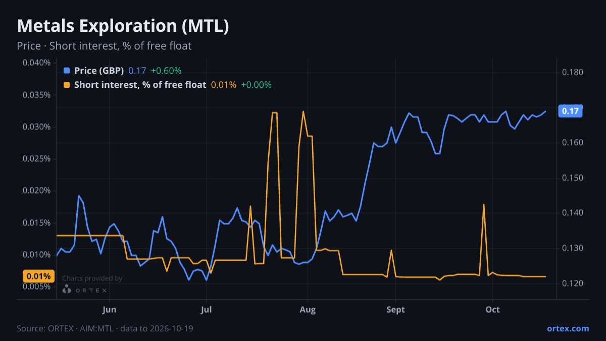 ORTEX chart of Metals Exploration plc (MTL) share price and short interest (% of free float), six months to October 19, 2026