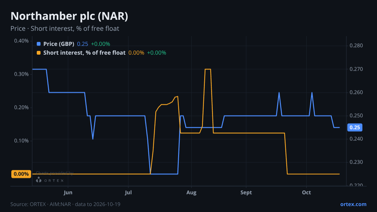 ORTEX chart of Northamber plc (NAR) share price and short interest (% of free float), six months to October 19, 2026