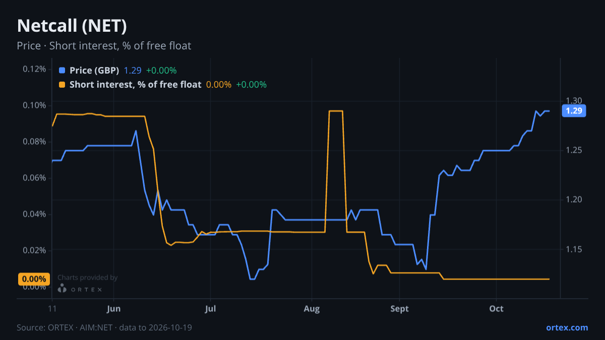 ORTEX chart of Netcall plc (NET) share price and short interest (% of free float), six months to October 19, 2026