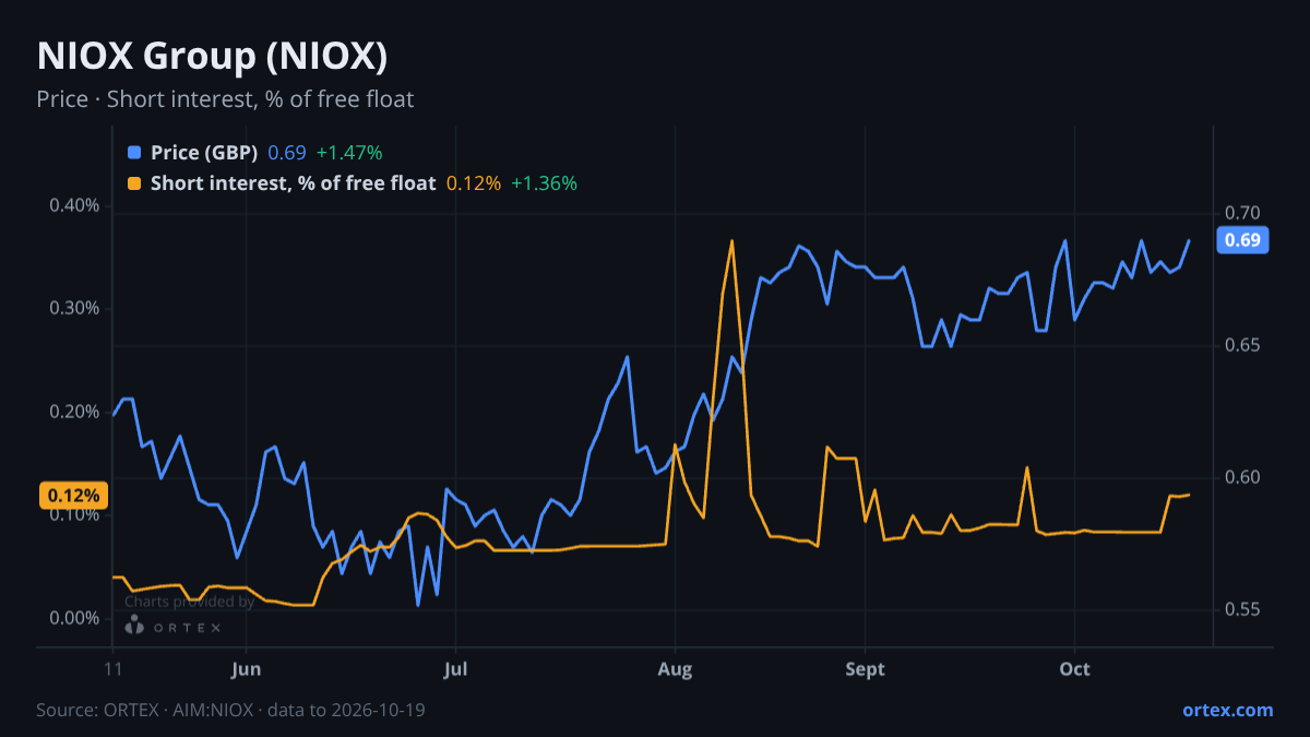 ORTEX chart of NIOX Group Plc (NIOX) share price and short interest (% of free float), six months to October 19, 2026
