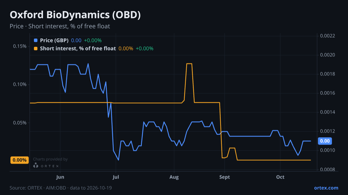 ORTEX chart of Oxford BioDynamics Plc (OBD) share price and short interest (% of free float), six months to October 19, 2026
