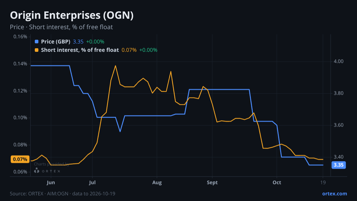 ORTEX chart of Origin Enterprises plc (OGN) share price and short interest (% of free float), six months to October 19, 2026