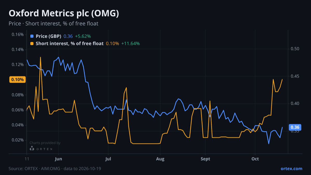 ORTEX chart of Oxford Metrics plc (OMG) share price and short interest (% of free float), six months to October 19, 2026