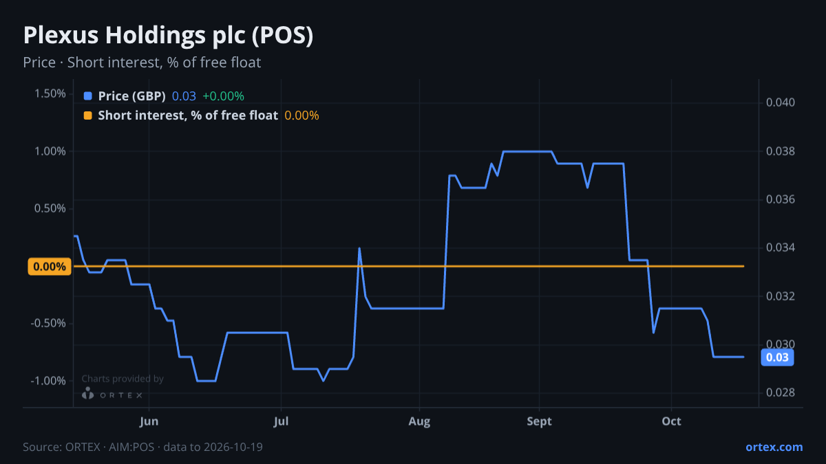 ORTEX chart of Plexus Holdings plc (POS) share price and short interest (% of free float), six months to October 19, 2026