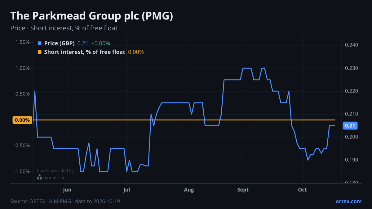 ORTEX chart of The Parkmead Group plc (PMG) share price and short interest (% of free float), six months to October 19, 2026