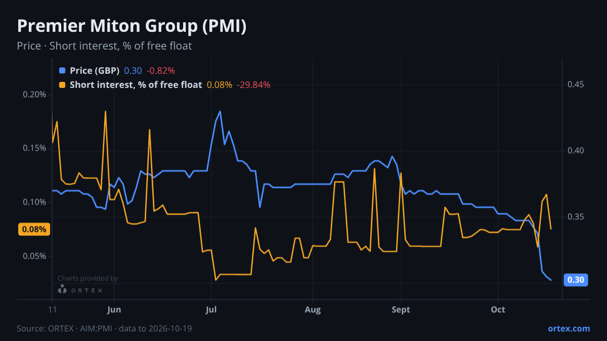 ORTEX chart of Premier Miton Group plc (PMI) share price and short interest (% of free float), six months to October 19, 2026