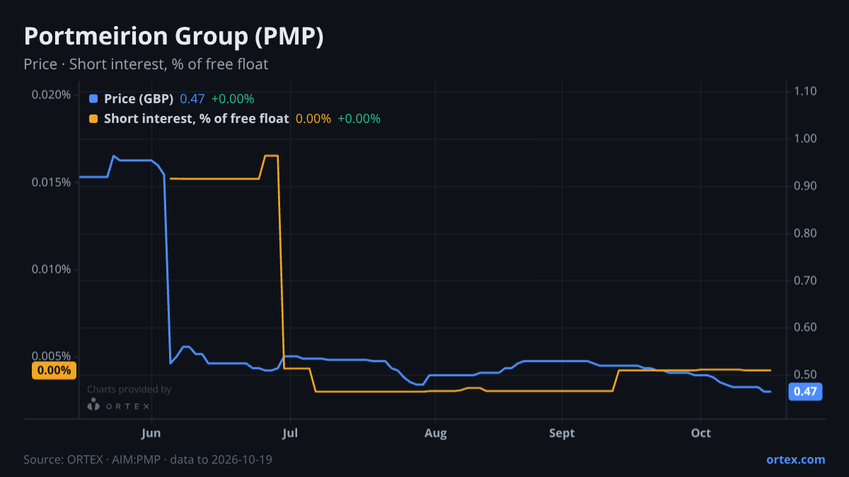 ORTEX chart of Portmeirion Group PLC (PMP) share price and short interest (% of free float), six months to October 19, 2026