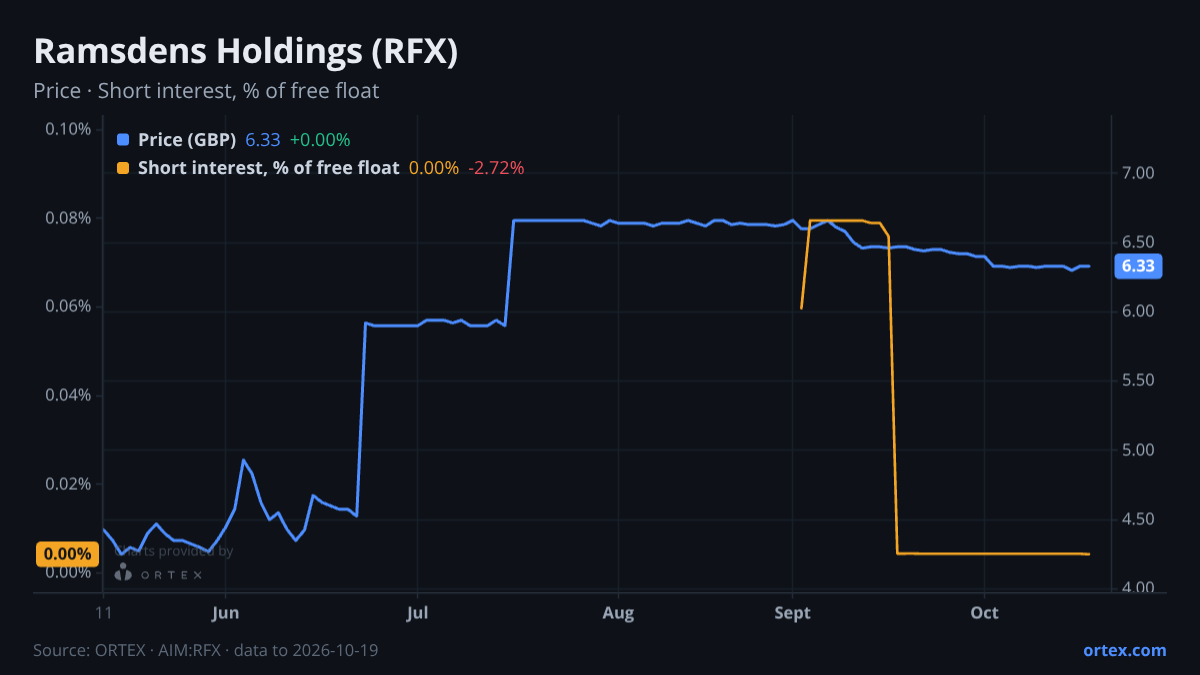 ORTEX chart of Ramsdens Holdings PLC (RFX) share price and short interest (% of free float), six months to October 19, 2026