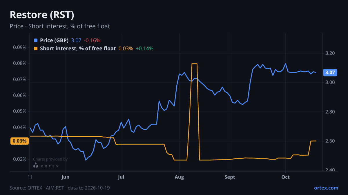 ORTEX chart of Restore plc (RST) share price and short interest (% of free float), six months to October 19, 2026