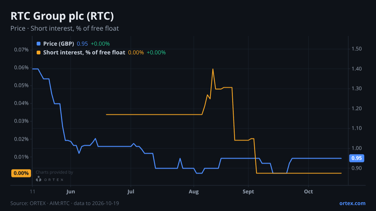 ORTEX chart of RTC Group plc (RTC) share price and short interest (% of free float), six months to October 19, 2026