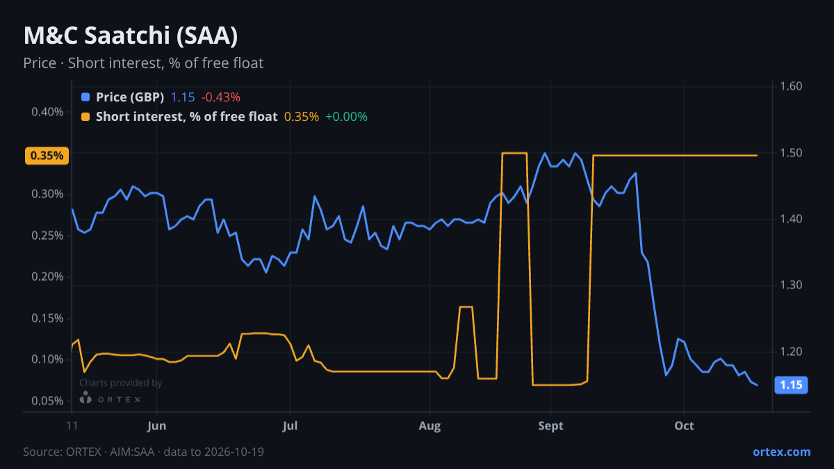 ORTEX chart of M&C Saatchi plc (SAA) share price and short interest (% of free float), six months to October 19, 2026