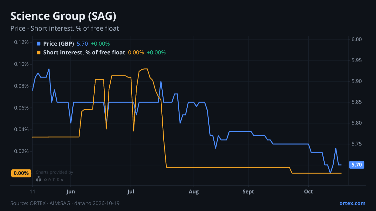ORTEX chart of Science Group plc (SAG) share price and short interest (% of free float), six months to October 19, 2026