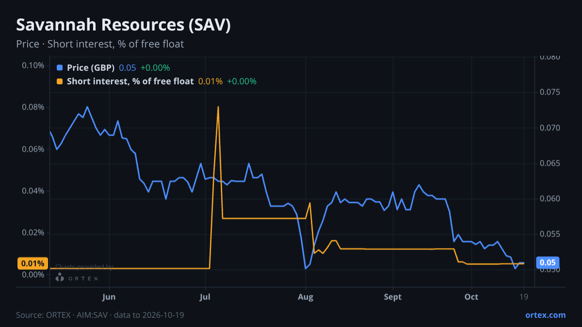 ORTEX chart of Savannah Resources Plc (SAV) share price and short interest (% of free float), six months to October 19, 2026