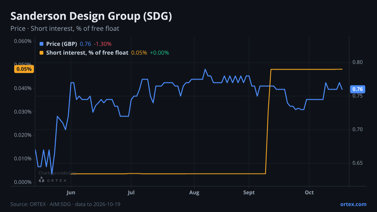 ORTEX chart of Sanderson Design Group plc (SDG) share price and short interest (% of free float), six months to October 19, 2026