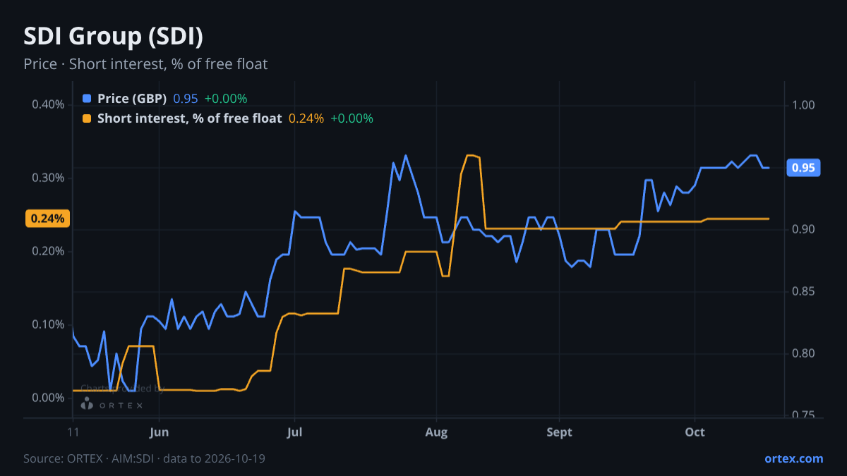 ORTEX chart of SDI Group plc (SDI) share price and short interest (% of free float), six months to October 19, 2026