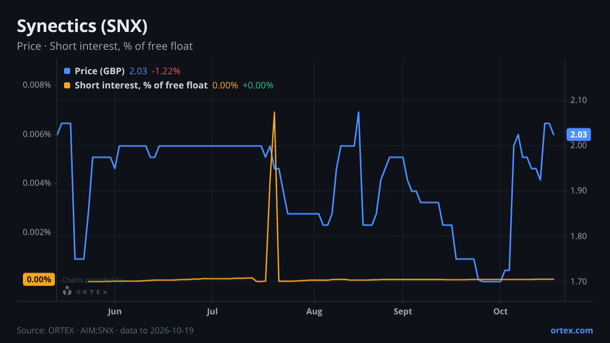 ORTEX chart of Synectics plc (SNX) share price and short interest (% of free float), six months to October 19, 2026