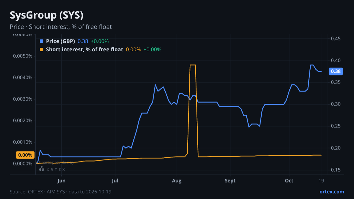 ORTEX chart of SysGroup plc (SYS) share price and short interest (% of free float), six months to October 19, 2026