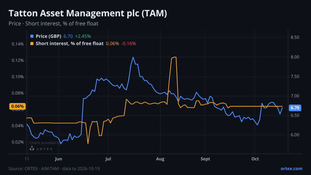 ORTEX chart of Tatton Asset Management plc (TAM) share price and short interest (% of free float), six months to October 19, 2026